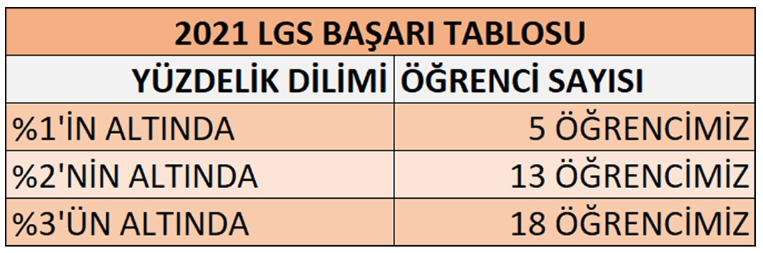 2021 LGS'de Muhteşem Başarı